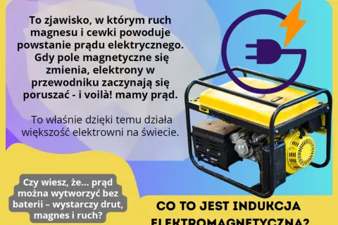 Żółty generator prądu symbolizuje zjawisko indukcji elektromagnetycznej, gdzie ruch magnesu i cewki generuje prąd.