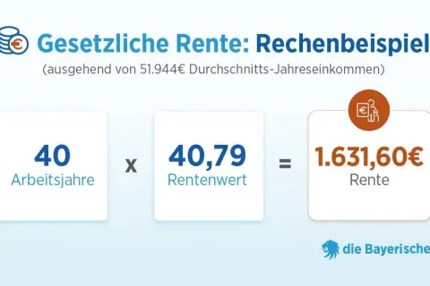 Rechenbeispiel zur gesetzlichen Rente: 40 Arbeitsjahre x 40,79 Rentenwert = 1.631,60€ Rente. Hier wird gezeigt, wie man Rentenpunkte erwirbt, nicht kauft.