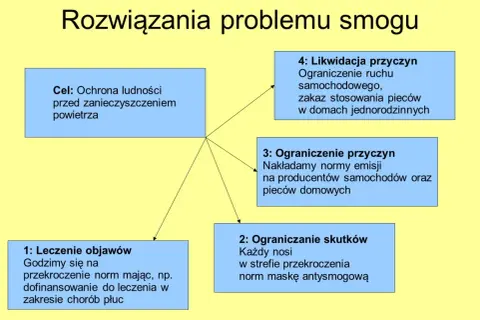 Jak ograniczyć smog: skuteczne sposoby na poprawę jakości powietrza