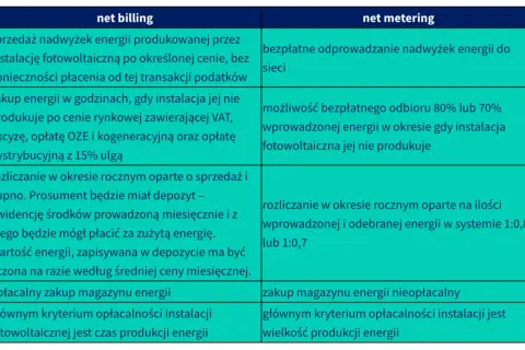 Kto to jest prosument? To osoba, która sprzedaje nadwyżki energii z fotowoltaiki. W net billingu rozlicza się rocznie, a w net meteringu ma depozyt.