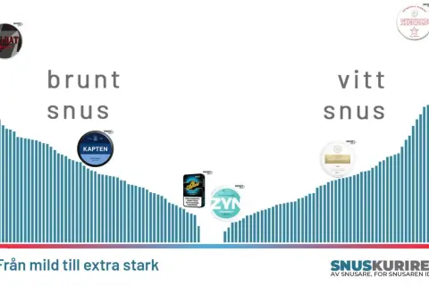 Grafisk snus styrka tabell visar bruna och vita snussorter från mild till extra stark. Exempel på märken syns.
