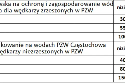 Jezioro Żywieckie: Opłaty za wędkowanie 2026? Sprawdź cennik!
