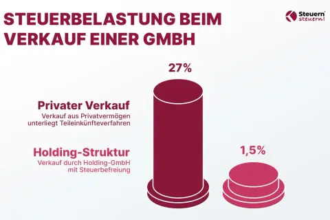 Steuerbelastung beim Verkauf einer GmbH: Privater Verkauf (27%) vs. Holding-Struktur (1,5%).