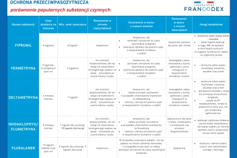 Tabletka od kleszczy dla psa: porównanie substancji czynnych. Fipronil działa 4 tygodnie, jest bezpieczny dla szczeniąt i kotów.