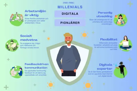 Millennials i Sverige värdesätter arbetsmiljö, personlig utveckling, flexibilitet, socialt ansvar, feedback och digitala lösningar.