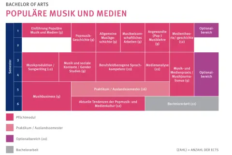 Studienplan "Populäre Musik und Medien": Musikproduktion / Songwriting (12) im 3. Semester.