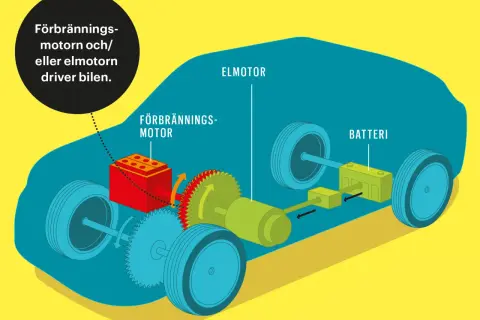 Illustration visar hur en hybridbil fungerar: förbränningsmotor och elmotor driver bilen, med batteri för eldrift.