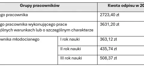 Co to jest odpis na ZFŚS i jak wpływa na pracowników i pracodawców