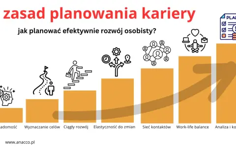 Grafika ilustruje 7 zasad planowania kariery, od samoświadomości po analizę planu, pokazując ścieżkę rozwoju zawodowego.