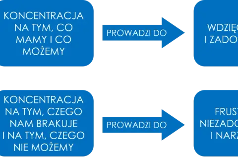 Psychologia wdzięczności: Skupienie na tym, co mamy, prowadzi do zadowolenia. Skupienie na brakach rodzi frustrację.