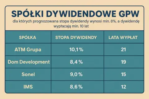 Jak kupić akcje dywidendowe na GPW? Twój przewodnik do pasywnego dochodu