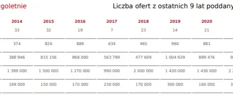 Ile kosztuje 1 ha działki budowlanej? Ceny, które mogą zaskoczyć