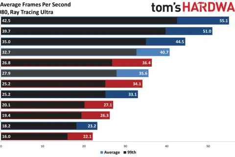 Vergleich: Intel Arc A770 vs. RTX 3070 bei 1080p Raytracing. Die RTX 3070 ist schneller.
