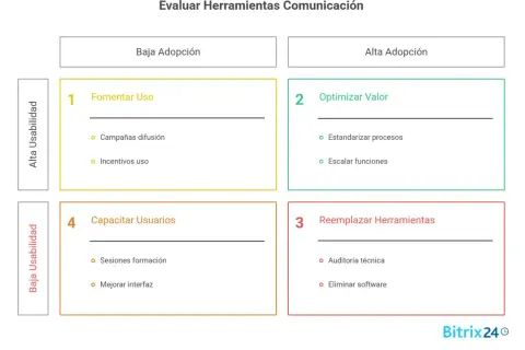 Matriz para evaluar herramientas de comunicación interna en una empresa: fomenta uso, optimiza valor, reemplaza herramientas o capacita usuarios.
