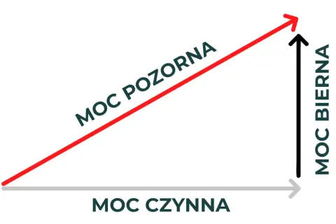 Trójkąt prostokątny z osiami: "Moc czynna", "Moc bierna" i przeciwprostokątną "Moc pozorna".