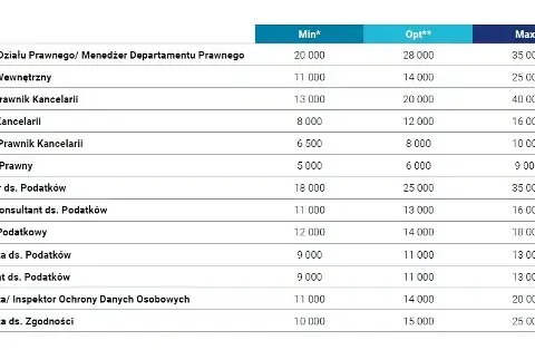 Zarobki radcy prawnego 2024: Od czego zależy Twoja pensja?