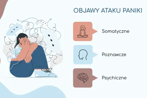 Kobieta w pozycji embrionalnej, zakrywająca twarz dłońmi, otoczona chaotycznymi liniami i chmurkami symbolizującymi atak neurotyczny. Obok wymienione objawy: somatyczne, poznawcze, psychiczne.