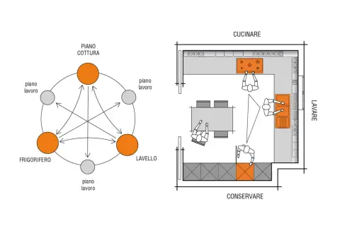 Diagramma di flusso per una cucina efficiente, con un **passaggio minimo tra mobili** per ottimizzare i movimenti.