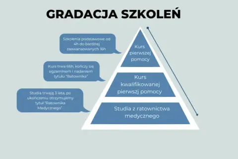 Ważność kursu pierwszej pomocy: ile faktycznie trwa?