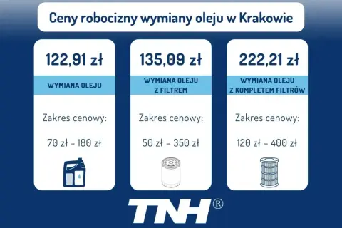 Cennik wymiany oleju w Krakowie: sama wymiana oleju 122,91 zł (70-180 zł), z filtrem 135,09 zł (50-350 zł), z kompletem filtrów 222,21 zł (120-400 zł).