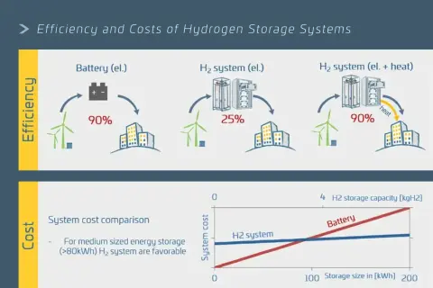 Porównanie efektywności i kosztów systemów magazynowania wodoru. Produkcja wodoru z fotowoltaiki jest kluczowa dla zielonej energii.