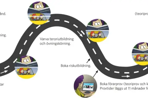 En illustration som visar vägen till körkort klass 1: från ansökan, introduktionsutbildning, teori och körning, riskutbildning, till förarprov och slutligen målet – körkortet.