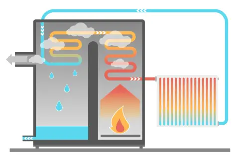 Schema eines Brennwertkessels, der die Kondensation von Abgasen zur Maximierung des Wirkungsgrads brennwertkessel zeigt.