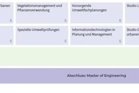 Studienplan für Landschaftsarchitektur: Module wie "Studio Landschaftsgestaltung" und "Integrierte Planung im urbanen Raum" bereiten auf den Master of Engineering vor.