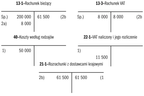 Rozliczenie VAT: vat naliczony 8000, vat należny 61500. Rachunek bieżący i koszty.