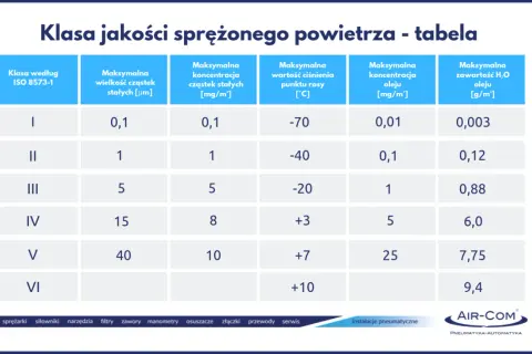 Tabela klas jakości sprężonego powietrza wg ISO 8573-1. Określa parametry dla zespołu przygotowania powietrza: wielkość cząstek, koncentrację oleju i wilgoci.
