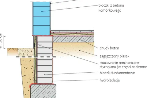 Przekrój fundamentu z bloczków fundamentowych, chudym betonem i zagęszczonym piaskiem. Izolacja przeciwwilgociowa chroni przed wilgocią.