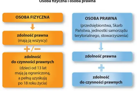 Schemat porównuje osobę fizyczną i osobę prawną, wyjaśniając ich zdolność prawną i do czynności prawnych.