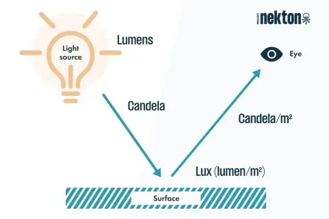 Schemat wyjaśnia jednostkę natężenia oświetlenia: od źródła światła (lumeny) przez świecę (candela) do luxu (lumen/m²) na powierzchni i postrzegania przez oko (candela/m²).