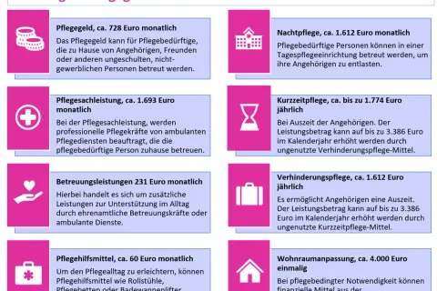 Leistungen für Pflegegrad 4: Pflegegeld, Sachleistungen, Betreuung, Nacht-, Kurzzeit- und Verhinderungspflege, Hilfsmittel & Wohnraumanpassung.
