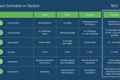 Übersicht Zeitmodelle: Teilzeit, Vollzeit, Schichtkurs, Flexmodell. Ideal für Berufstätige, die eine Weiterbildung suchen, z.B. Techniker Abendschule NRW.