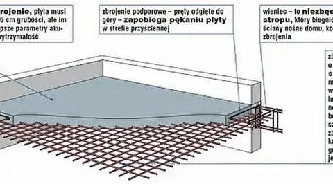 Ile stali na strop monolityczny? Kluczowe czynniki wpływające na zapotrzebowanie