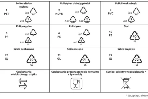 Tabela z symbolami recyklingu: aluminium, PET, HDPE, PVC, papier, LDPE, PP, PS, stal, drewno, korek, szkło bezbarwne, zielone, brązowe, inne tworzywa. Wskazówki dotyczące segregacji i utylizacji. Niektóre materiały są koszerne.