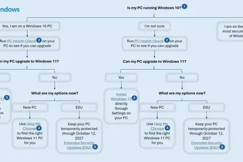 Schemat decyzyjny dotyczący przejścia z Windows 10, gdy zbliża się koniec wsparcia. Sprawdź, czy Twój PC może zaktualizować się do Windows 11 lub skorzystaj z ESU.