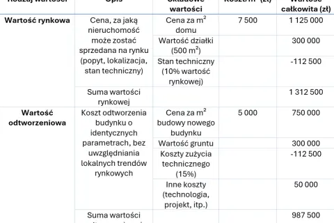 Jak obliczyć wartość odtworzeniową budynku i uniknąć błędów