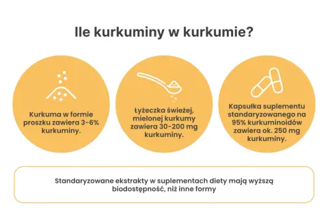 Ile kurkuminy dziennie? Proszek 3-6%, łyżeczka 30-200 mg, kapsułka ok. 250 mg. Standaryzowane ekstrakty są lepiej przyswajalne.