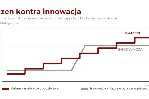 Wykres porównuje system kaizen (małe, codzienne kroki) z innowacją (duże skoki). Kaizen zapewnia stały wzrost efektywności.