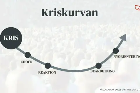 Krisens faser: chock, reaktion, bearbetning och nyorientering. En kurva visar hur man hanterar krisen.
