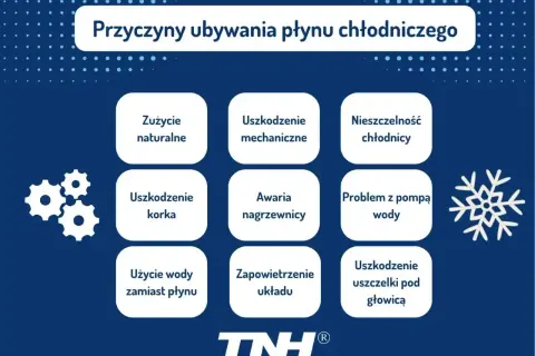Przyczyny ubywania płynu chłodniczego: zużycie naturalne, uszkodzenie mechaniczne, nieszczelność chłodnicy, awaria nagrzewnicy, problem z pompą wody, uszkodzenie korka, użycie wody zamiast płynu, zapowietrzenie układu, uszkodzenie uszczelki pod głowicą.