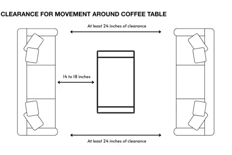 Diagram showing ideal clearance for movement around a coffee table: 14-18 inches between table and seating, and 24 inches on all other sides.