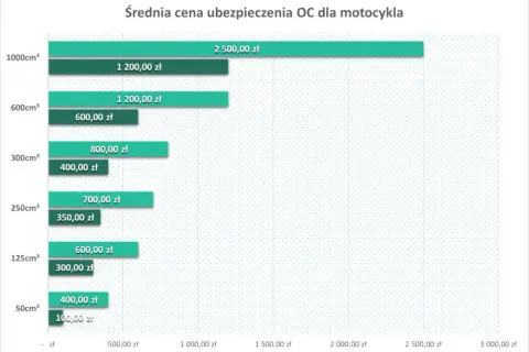 Ile kosztuje ubezpieczenie motoroweru? Sprawdź, co wpływa na cenę