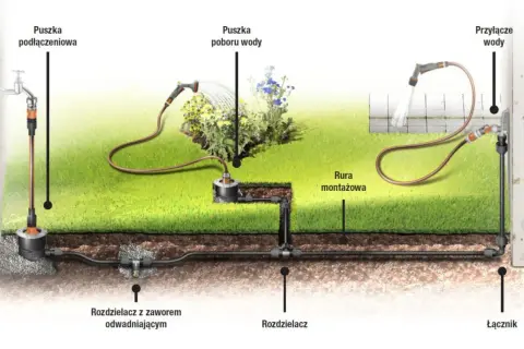 Schemat pokazuje system podlewania kropelkowego z podłączeniem do kranu, rurami pod ziemią i zraszaniem roślin.