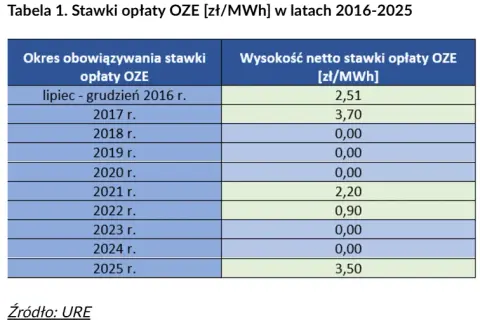 Opłata OZE 2026: Kto płaci i ile? Sprawdź swój rachunek!