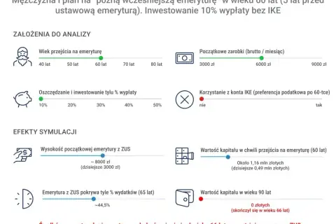 Wykresy symulujące emeryturę mężczyzny: wiek przejścia, zarobki, oszczędności, kapitał i emerytura z ZUS.