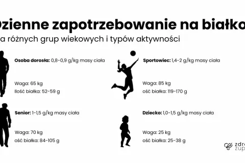 Ile białka dziennie na treningu? Konkretne liczby i zasady