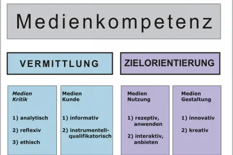 Schema zur Medienkompetenz: Vermittlung (Kritik, Kunde) und Zielorientierung (Nutzung, Gestaltung). Was bedeutet Medien? Analytisch, informativ, rezeptiv, innovativ.